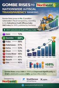 Gombe Rises to No. 2 Nationwide in Fiscal Transparency Ranking