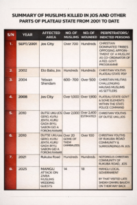 A Discerning Bullet & The Fallacy of Christian Genocide in Plateau State.